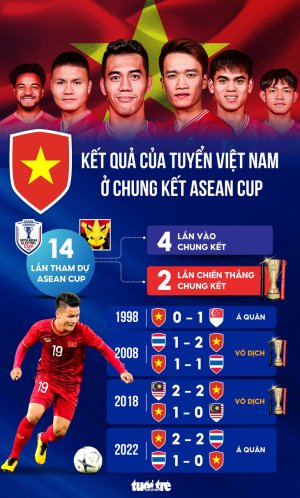 Tuyển Việt Nam thi đấu như thế nào ở các trận chung kết ASEAN Cup?