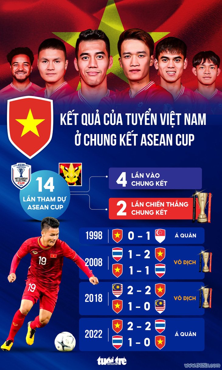 Tuyển Việt Nam thi đấu như thế nào ở các trận chung kết ASEAN Cup? - Ảnh 1.